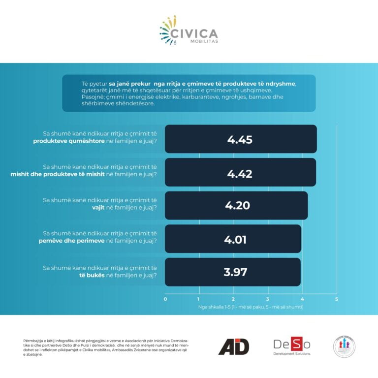 CILAT ÇMIME E KANË GODITUR BUXHETIN TONË?/КОИ ЦЕНИ ГО ОПТОВАРУВААТ НАШИОТ БУЏЕТ?