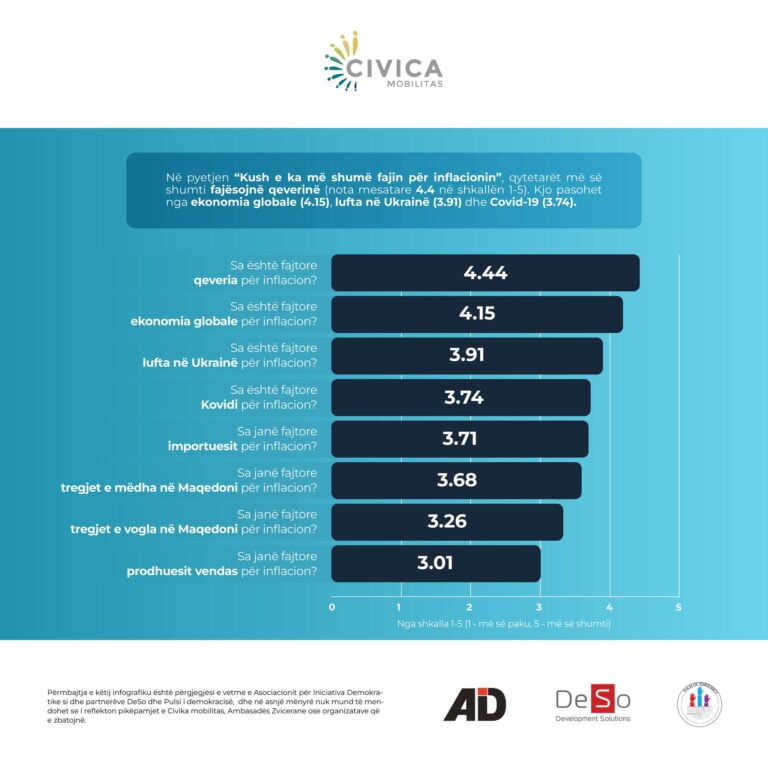 KUSH ËSHTË FAJTOR PËR INFLACIONIN ?/ КОЈ Е ВИНОВЕН ЗА ИНФЛАЦИЈАТА?