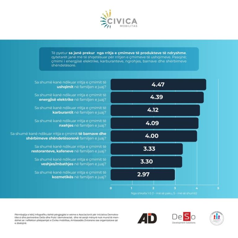 PERCEPTIMI I QYTETARËVE MBI INFLACIOININ NË RMV/ ПЕРЦЕПЦИЈА НА ГРАЃАНИТЕ ЗА ИНФЛАЦИЈАТА ВО РСМ